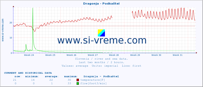  :: Dragonja - Podkaštel :: temperature | flow | height :: last two months / 2 hours.