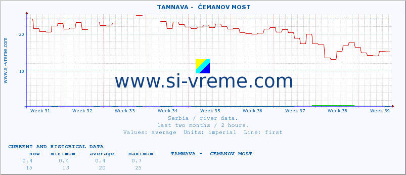  ::  TAMNAVA -  ĆEMANOV MOST :: height |  |  :: last two months / 2 hours.