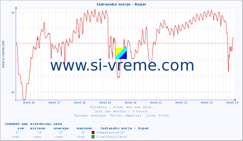  :: Jadransko morje - Koper :: temperature | flow | height :: last two months / 2 hours.