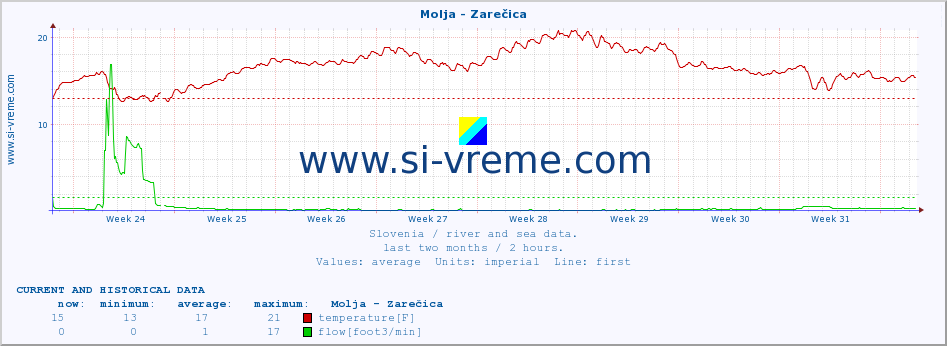  :: Molja - Zarečica :: temperature | flow | height :: last two months / 2 hours.