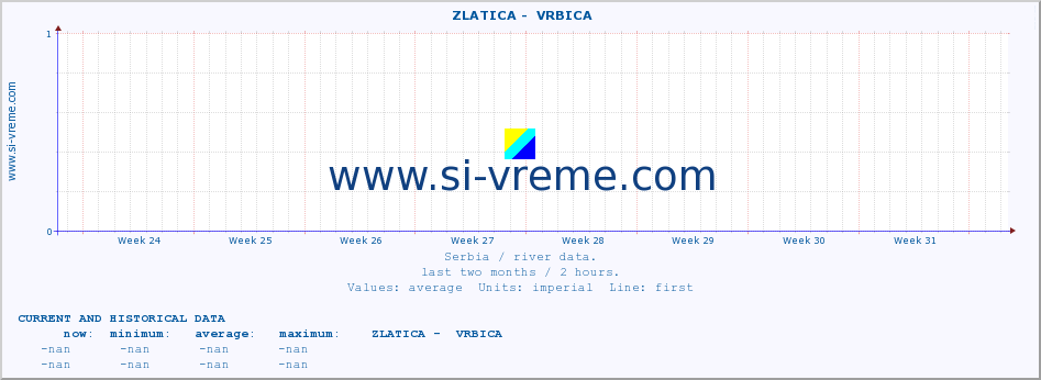  ::  ZLATICA -  VRBICA :: height |  |  :: last two months / 2 hours.