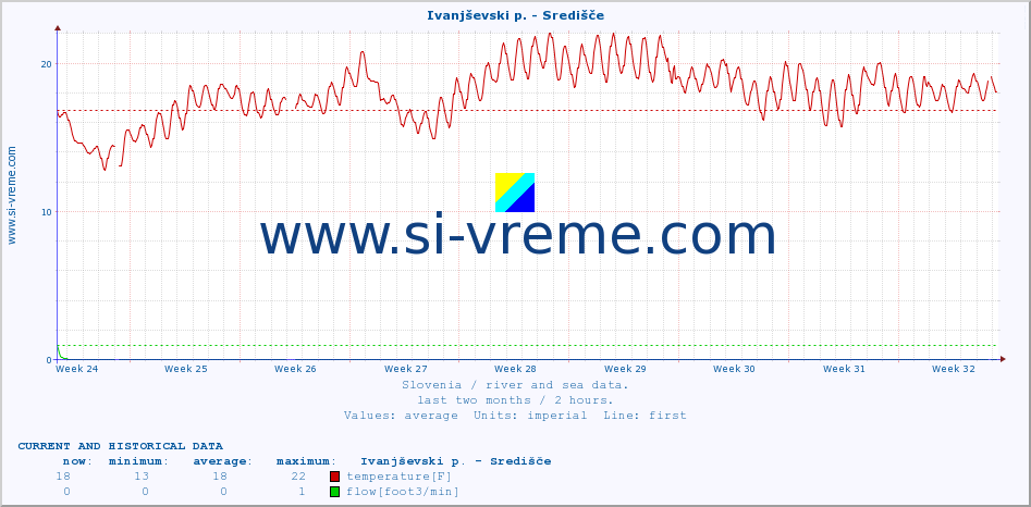  :: Ivanjševski p. - Središče :: temperature | flow | height :: last two months / 2 hours.