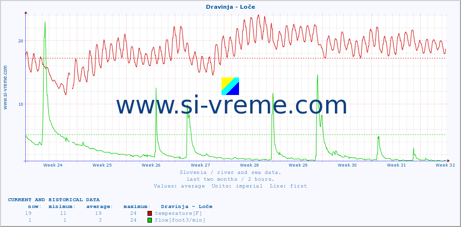  :: Dravinja - Loče :: temperature | flow | height :: last two months / 2 hours.