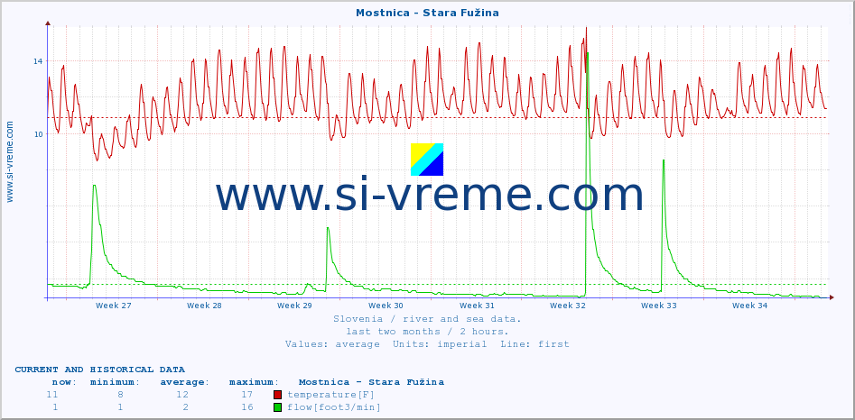  :: Mostnica - Stara Fužina :: temperature | flow | height :: last two months / 2 hours.