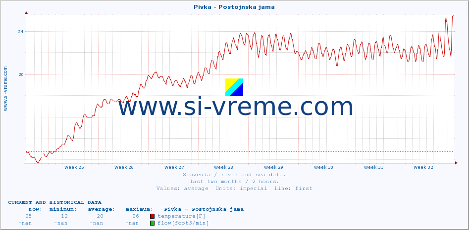  :: Pivka - Postojnska jama :: temperature | flow | height :: last two months / 2 hours.