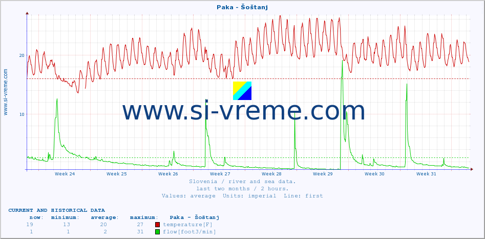  :: Paka - Šoštanj :: temperature | flow | height :: last two months / 2 hours.