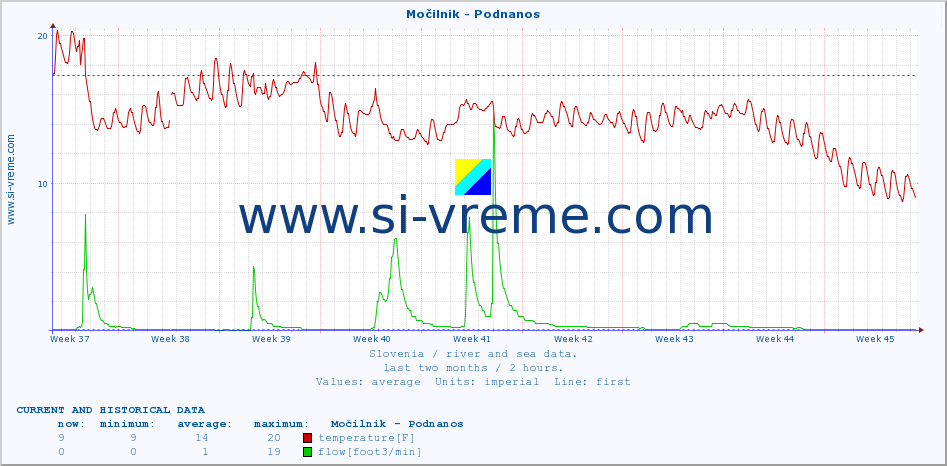  :: Močilnik - Podnanos :: temperature | flow | height :: last two months / 2 hours.