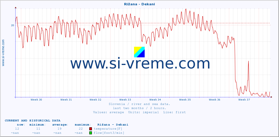  :: Rižana - Dekani :: temperature | flow | height :: last two months / 2 hours.