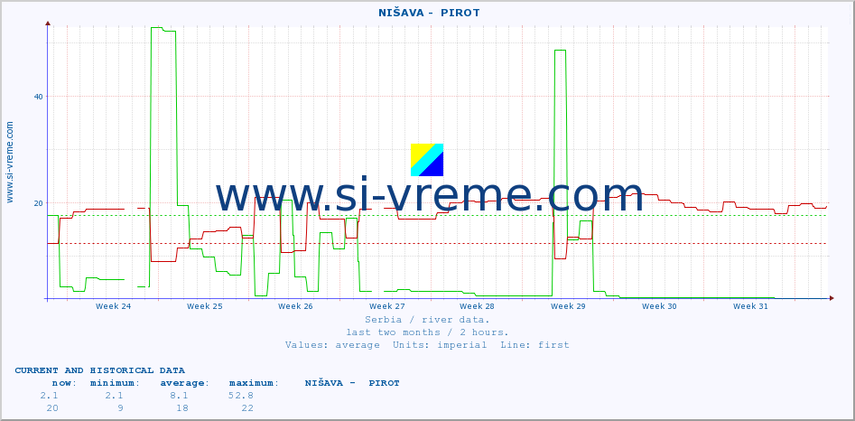  ::  NIŠAVA -  PIROT :: height |  |  :: last two months / 2 hours.