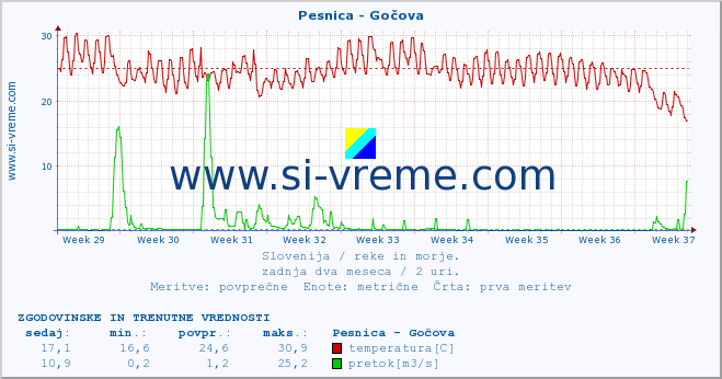 POVPREČJE :: Pesnica - Gočova :: temperatura | pretok | višina :: zadnja dva meseca / 2 uri.