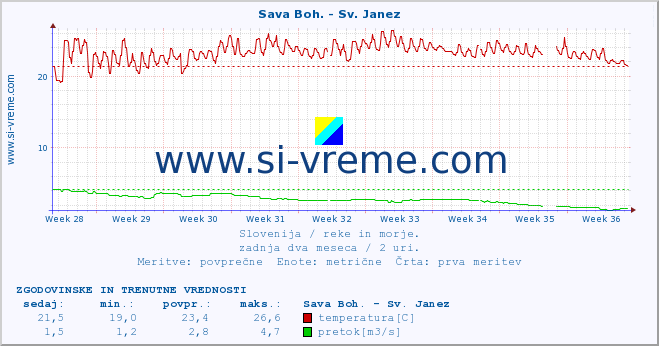 POVPREČJE :: Sava Boh. - Sv. Janez :: temperatura | pretok | višina :: zadnja dva meseca / 2 uri.