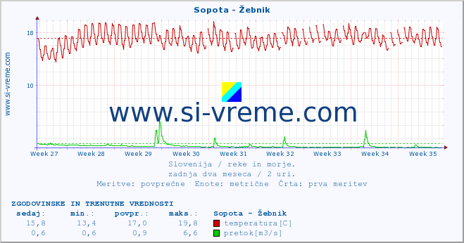 POVPREČJE :: Sopota - Žebnik :: temperatura | pretok | višina :: zadnja dva meseca / 2 uri.