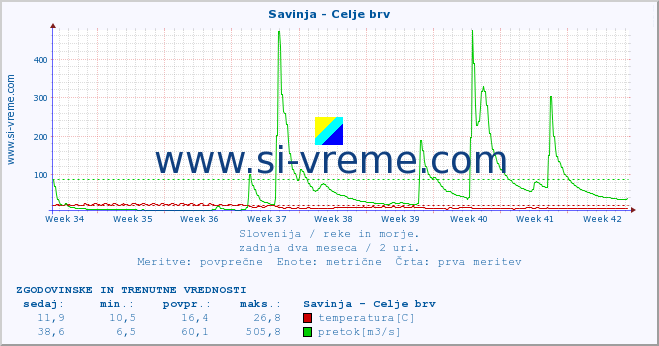 POVPREČJE :: Savinja - Celje brv :: temperatura | pretok | višina :: zadnja dva meseca / 2 uri.