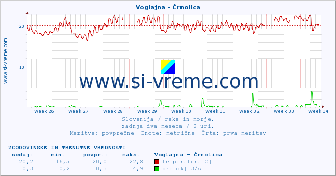 POVPREČJE :: Voglajna - Črnolica :: temperatura | pretok | višina :: zadnja dva meseca / 2 uri.