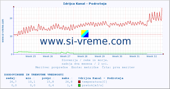 POVPREČJE :: Idrijca Kanal - Podroteja :: temperatura | pretok | višina :: zadnja dva meseca / 2 uri.