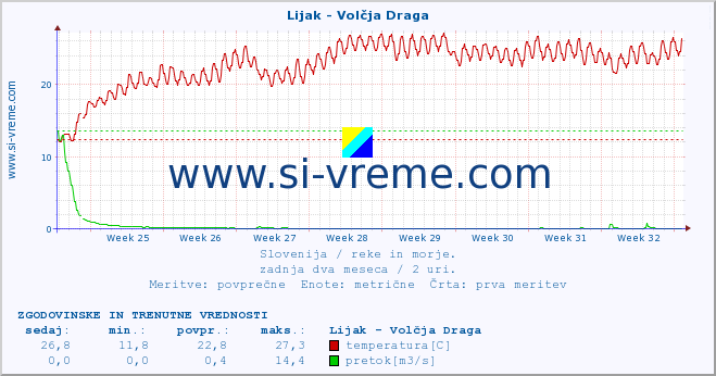 POVPREČJE :: Lijak - Volčja Draga :: temperatura | pretok | višina :: zadnja dva meseca / 2 uri.