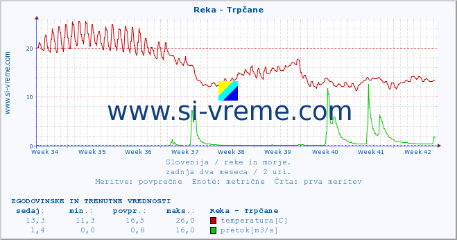 POVPREČJE :: Reka - Trpčane :: temperatura | pretok | višina :: zadnja dva meseca / 2 uri.