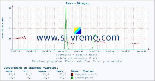 POVPREČJE :: Reka - Škocjan :: temperatura | pretok | višina :: zadnja dva meseca / 2 uri.