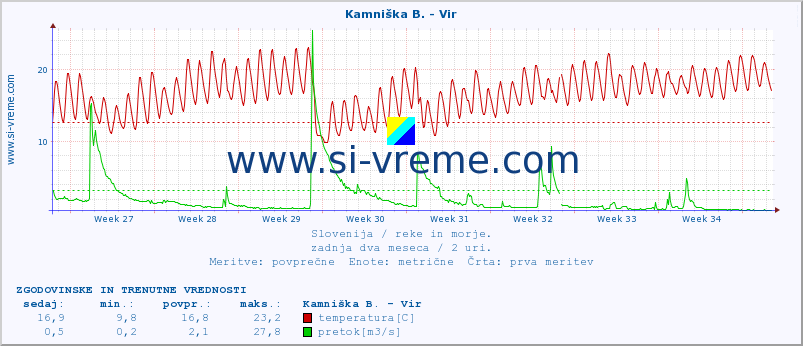 POVPREČJE :: Kamniška B. - Vir :: temperatura | pretok | višina :: zadnja dva meseca / 2 uri.