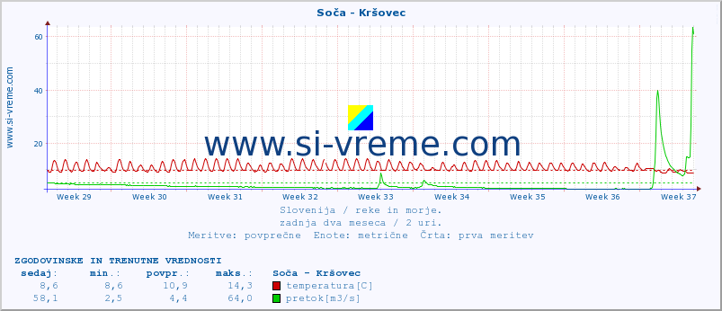 POVPREČJE :: Soča - Kršovec :: temperatura | pretok | višina :: zadnja dva meseca / 2 uri.