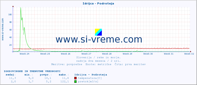 POVPREČJE :: Idrijca - Podroteja :: temperatura | pretok | višina :: zadnja dva meseca / 2 uri.