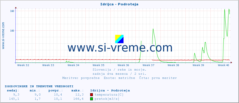 POVPREČJE :: Idrijca - Podroteja :: temperatura | pretok | višina :: zadnja dva meseca / 2 uri.