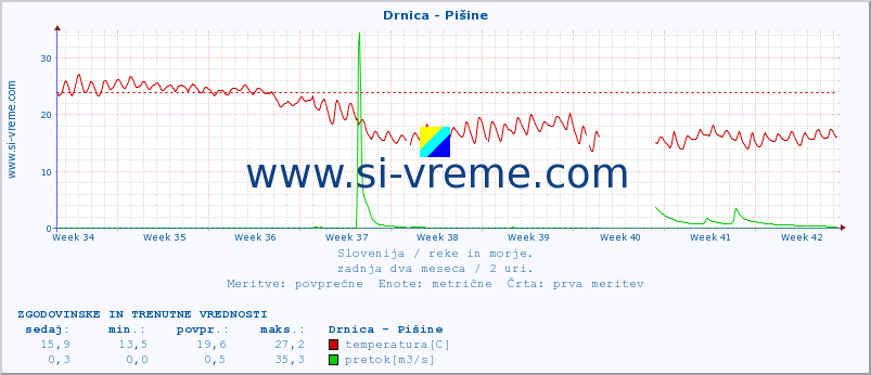 POVPREČJE :: Drnica - Pišine :: temperatura | pretok | višina :: zadnja dva meseca / 2 uri.