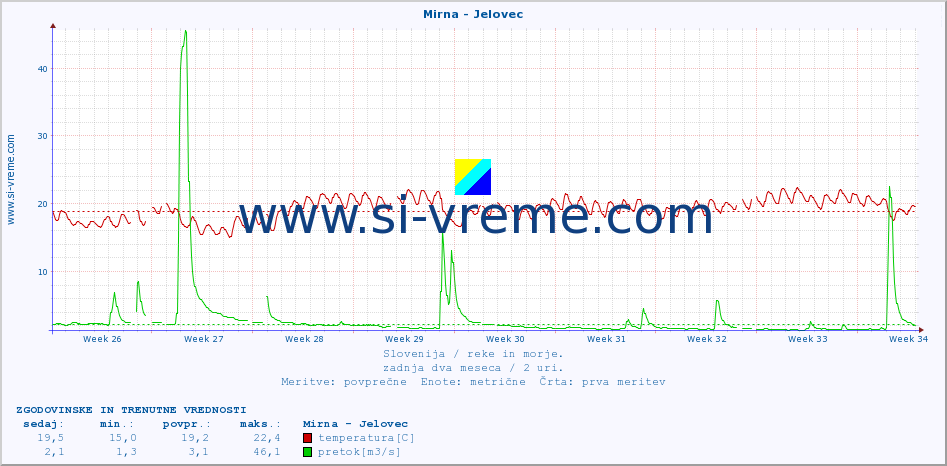 POVPREČJE :: Mirna - Jelovec :: temperatura | pretok | višina :: zadnja dva meseca / 2 uri.