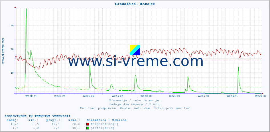 POVPREČJE :: Gradaščica - Bokalce :: temperatura | pretok | višina :: zadnja dva meseca / 2 uri.