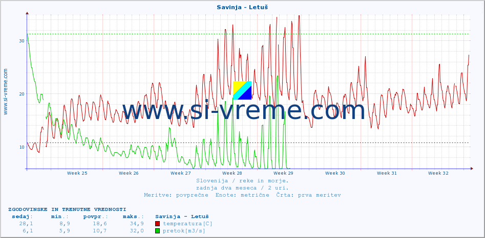POVPREČJE :: Savinja - Letuš :: temperatura | pretok | višina :: zadnja dva meseca / 2 uri.