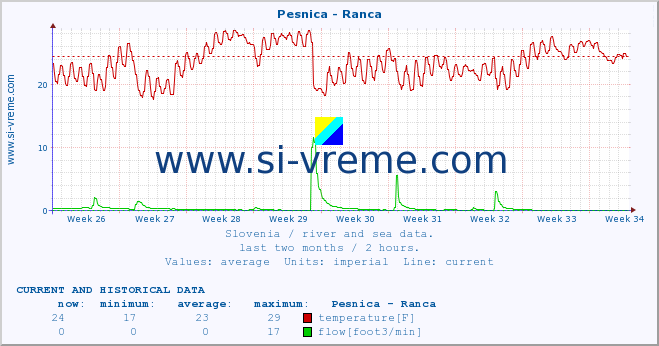  :: Pesnica - Ranca :: temperature | flow | height :: last two months / 2 hours.