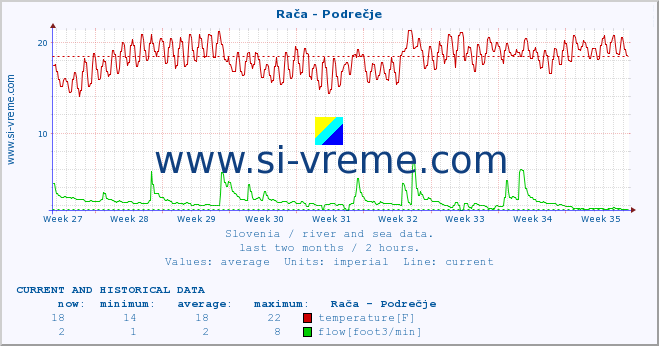  :: Rača - Podrečje :: temperature | flow | height :: last two months / 2 hours.