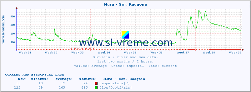  :: Mura - Gor. Radgona :: temperature | flow | height :: last two months / 2 hours.