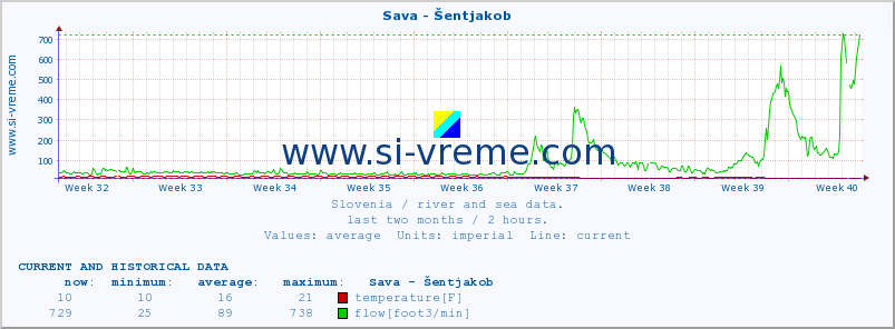  :: Sava - Šentjakob :: temperature | flow | height :: last two months / 2 hours.