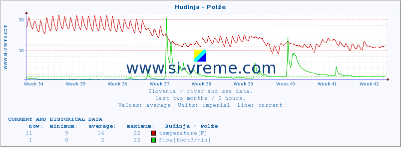  :: Hudinja - Polže :: temperature | flow | height :: last two months / 2 hours.