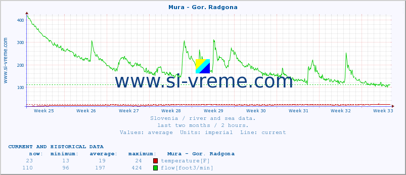  :: Mura - Gor. Radgona :: temperature | flow | height :: last two months / 2 hours.