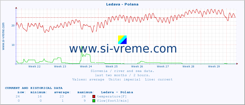  :: Ledava - Polana :: temperature | flow | height :: last two months / 2 hours.