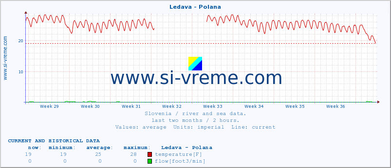  :: Ledava - Polana :: temperature | flow | height :: last two months / 2 hours.