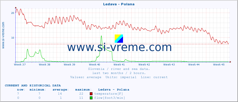  :: Ledava - Polana :: temperature | flow | height :: last two months / 2 hours.