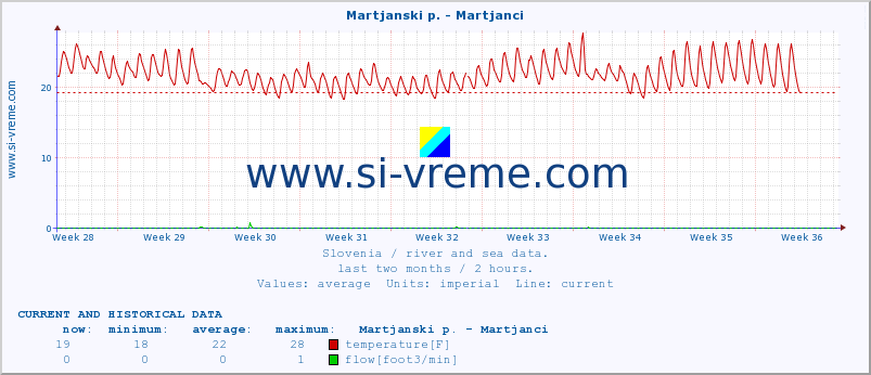  :: Martjanski p. - Martjanci :: temperature | flow | height :: last two months / 2 hours.