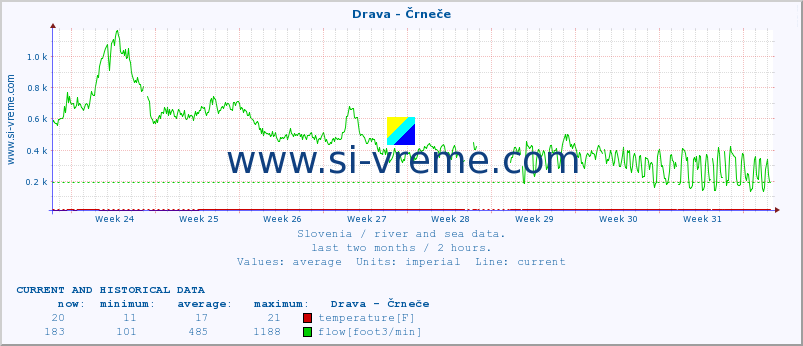  :: Drava - Črneče :: temperature | flow | height :: last two months / 2 hours.