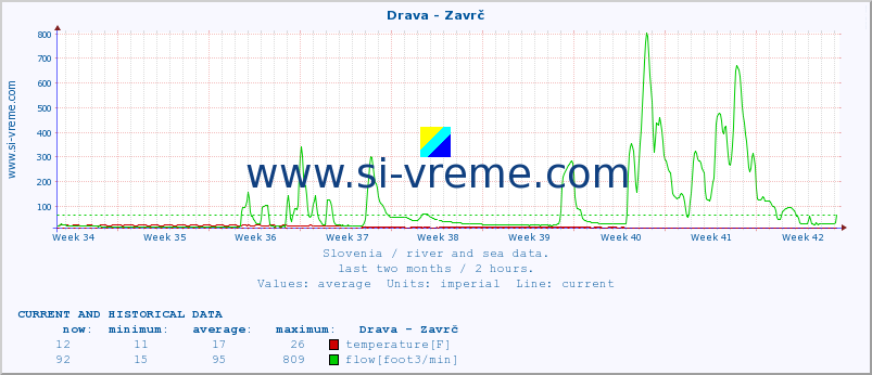  :: Drava - Zavrč :: temperature | flow | height :: last two months / 2 hours.