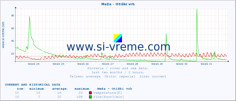  :: Meža - Otiški vrh :: temperature | flow | height :: last two months / 2 hours.