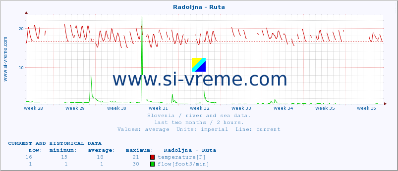  :: Radoljna - Ruta :: temperature | flow | height :: last two months / 2 hours.