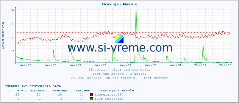  :: Dravinja - Makole :: temperature | flow | height :: last two months / 2 hours.