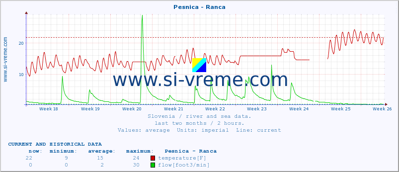  :: Pesnica - Ranca :: temperature | flow | height :: last two months / 2 hours.
