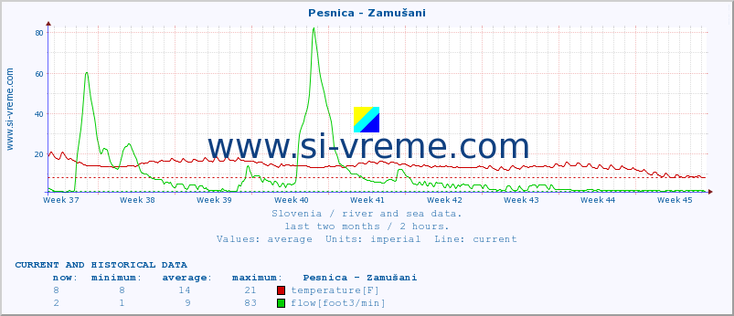  :: Pesnica - Zamušani :: temperature | flow | height :: last two months / 2 hours.