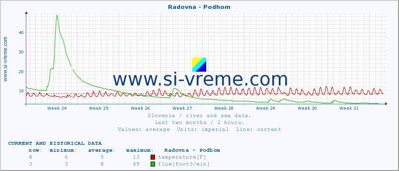  :: Radovna - Podhom :: temperature | flow | height :: last two months / 2 hours.