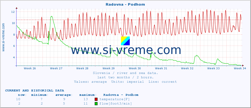  :: Radovna - Podhom :: temperature | flow | height :: last two months / 2 hours.