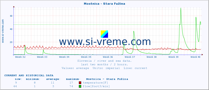  :: Mostnica - Stara Fužina :: temperature | flow | height :: last two months / 2 hours.